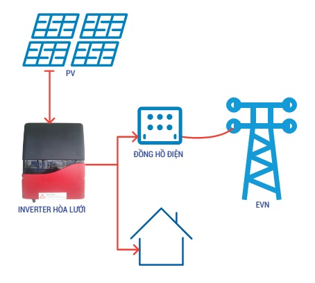 Hệ thống điện mặt trời nối lưới một pha 3kw