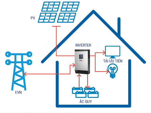Nguyên lý máy phát điện mặt trời cho gia đình, biệt thự