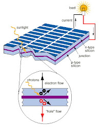Nguyên lý làm việc của Pin mặt trời